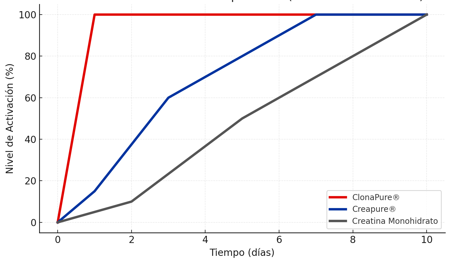 Gráfico Clonapure